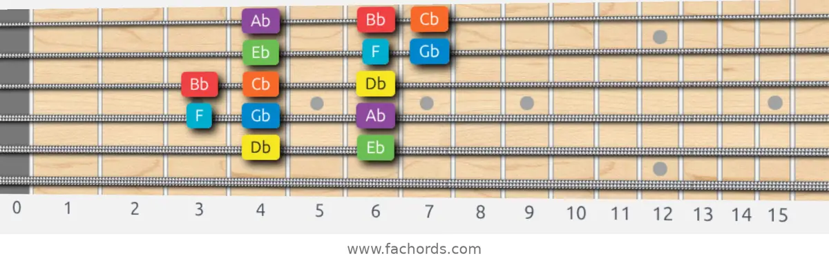 Db Mixolydian Scale scale guitar pattern - Box pattern — position 5