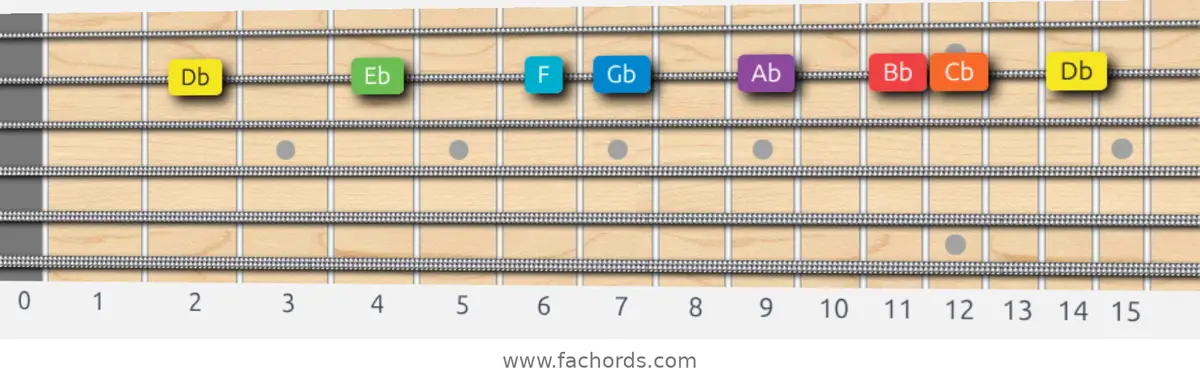 Db Mixolydian Scale scale guitar pattern - On one string (B)