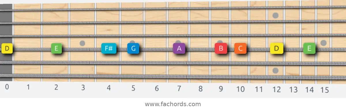D Mixolydian Scale scale guitar pattern - On one string (D)
