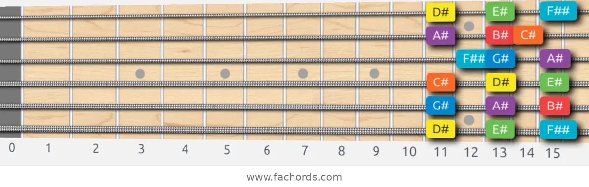 D# Mixolydian Scale scale guitar pattern - 3 notes per string — position 1