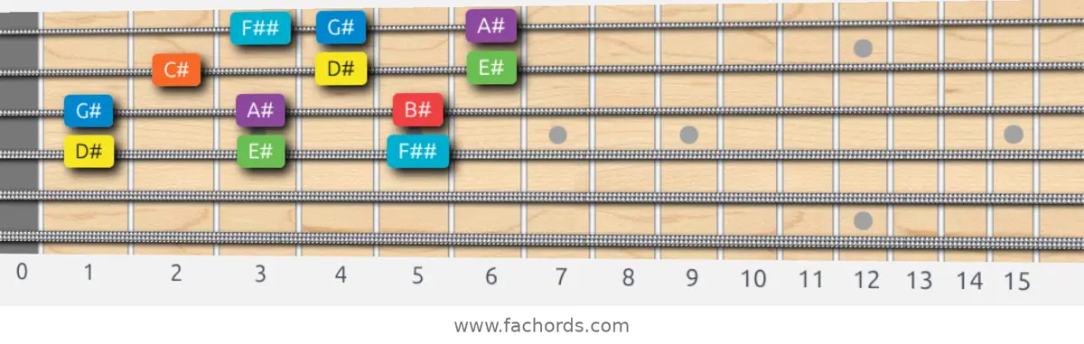 D# Mixolydian Scale scale guitar pattern - 3 notes per string — position 2