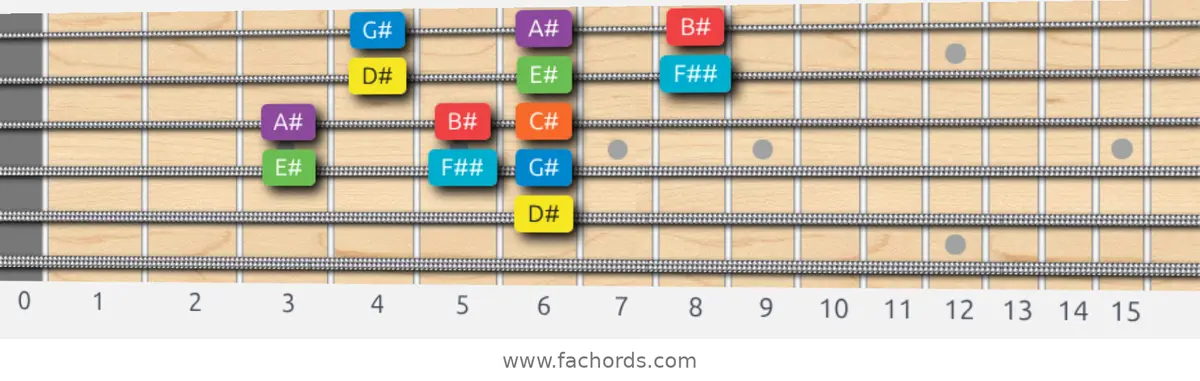D# Mixolydian Scale scale guitar pattern - 3 notes per string — position 3