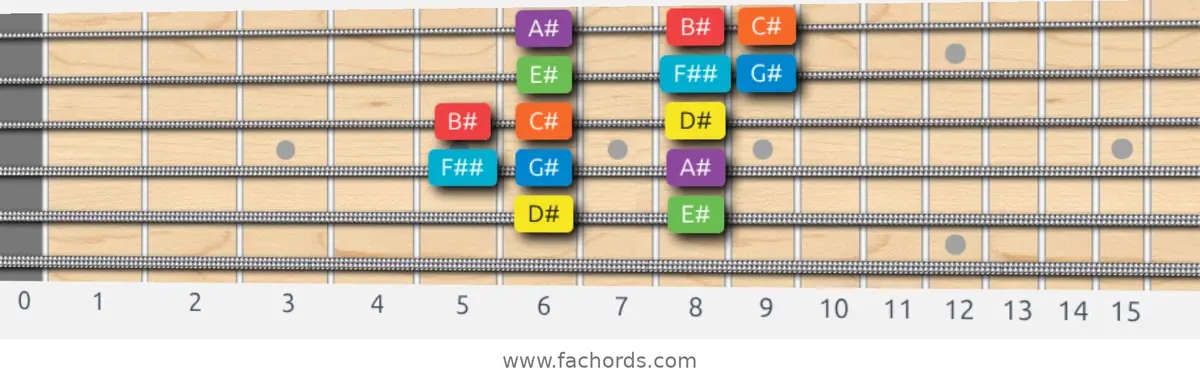 D# Mixolydian Scale scale guitar pattern - 3 notes per string — position 4