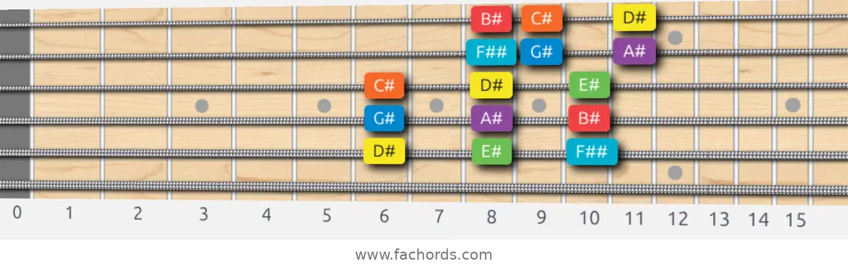 D# Mixolydian Scale scale guitar pattern - 3 notes per string — position 5