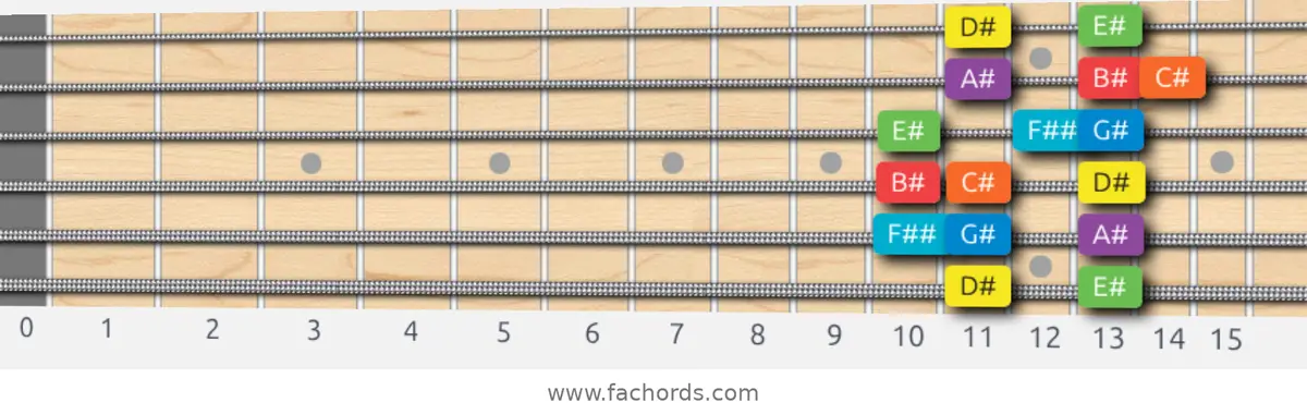 D# Mixolydian Scale scale guitar pattern - Box pattern — position 1
