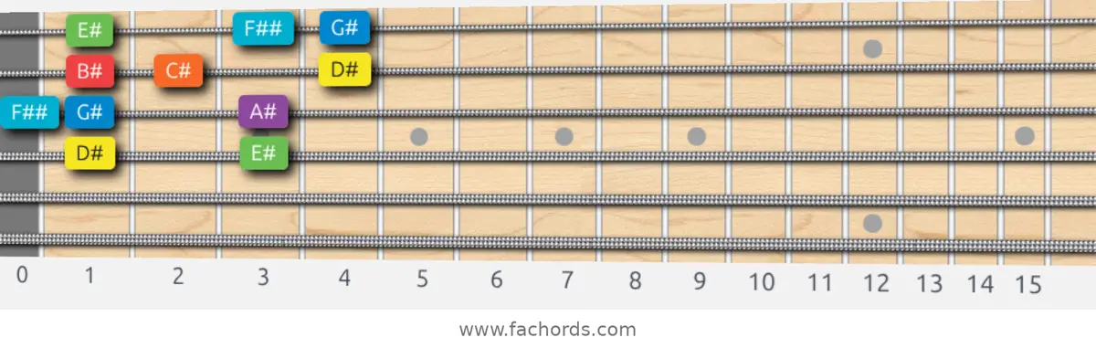 D# Mixolydian Scale scale guitar pattern - Box pattern — position 2
