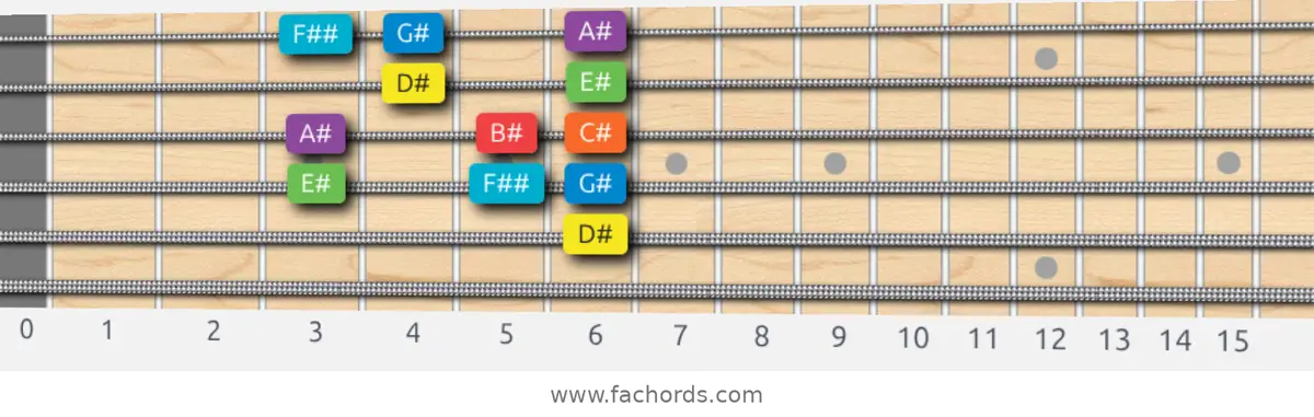 D# Mixolydian Scale scale guitar pattern - Box pattern — position 3