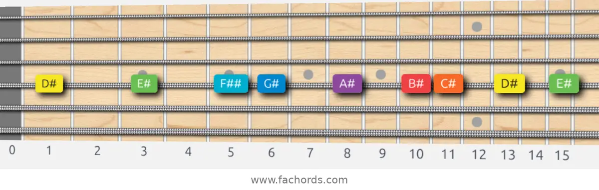 D# Mixolydian Scale scale guitar pattern - On one string (D)