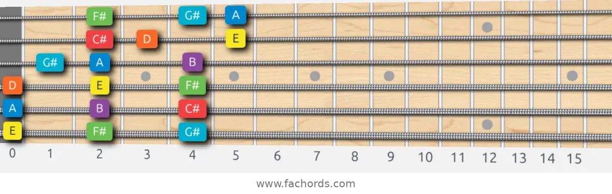 E Mixolydian Scale scale guitar pattern - 3 notes per string — position 1