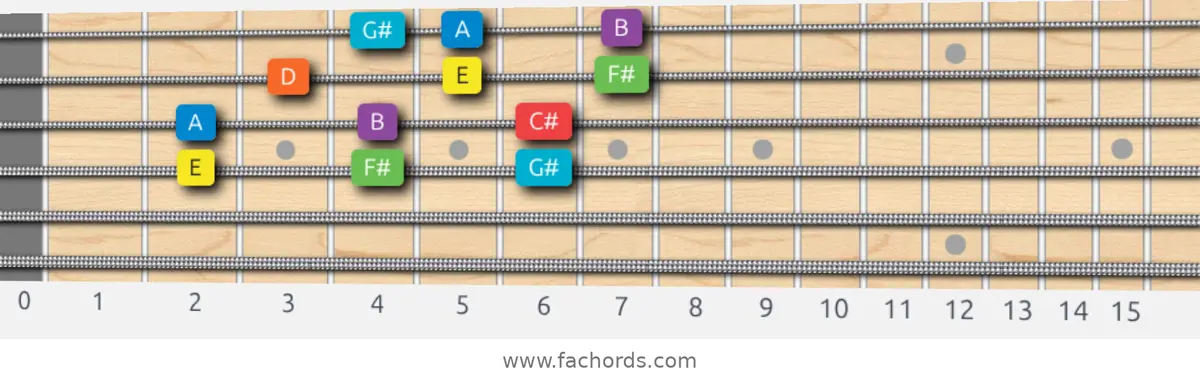 E Mixolydian Scale scale guitar pattern - 3 notes per string — position 2