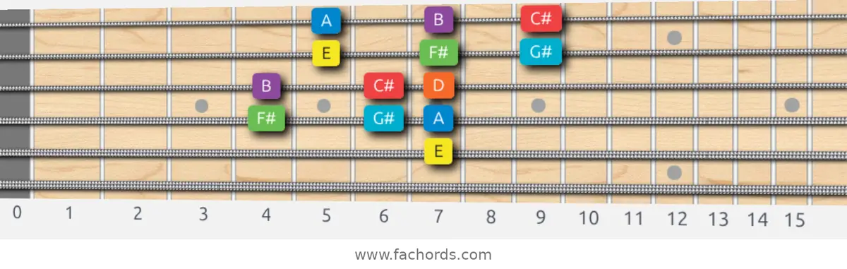 E Mixolydian Scale scale guitar pattern - 3 notes per string — position 3