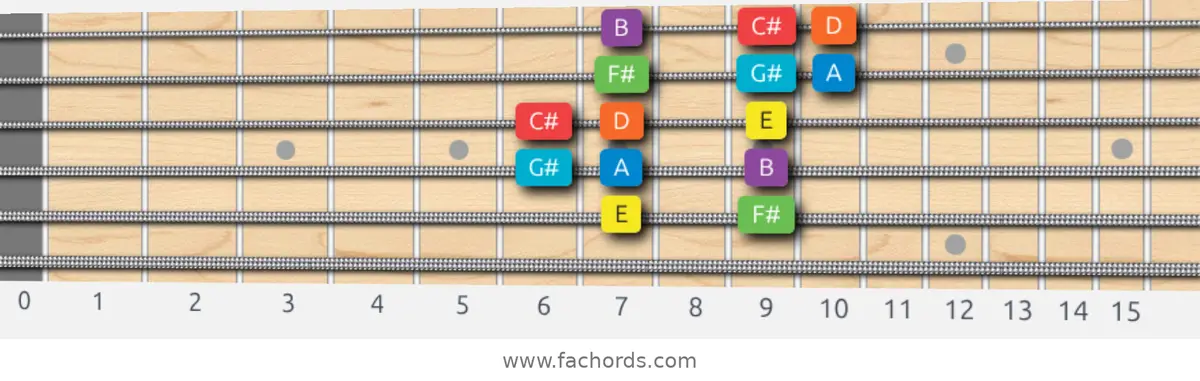 E Mixolydian Scale scale guitar pattern - 3 notes per string — position 4