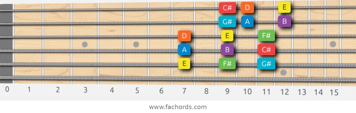 E Mixolydian Scale scale guitar pattern - 3 notes per string — position 5