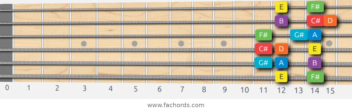 E Mixolydian Scale scale guitar pattern - Box pattern — position 1