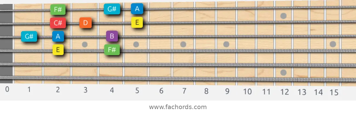 E Mixolydian Scale scale guitar pattern - Box pattern — position 2
