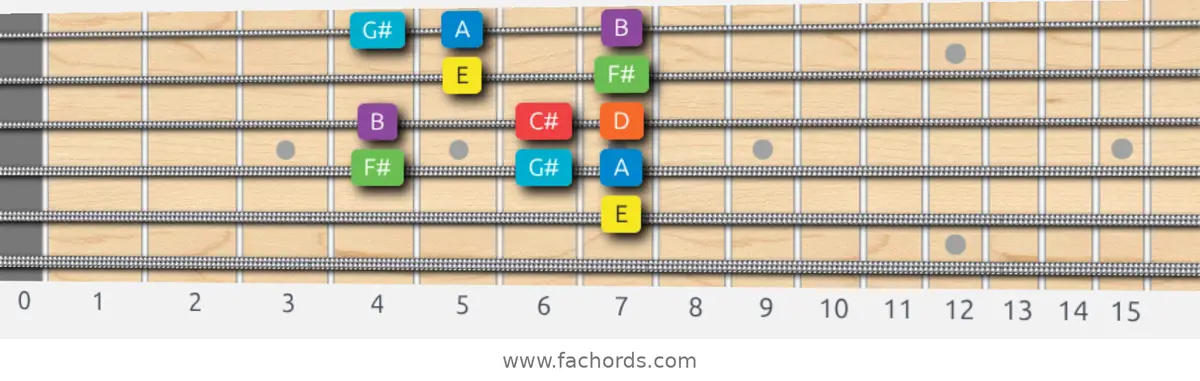 E Mixolydian Scale scale guitar pattern - Box pattern — position 4