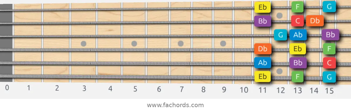 Eb Mixolydian Scale scale guitar pattern - 3 notes per string — position 1