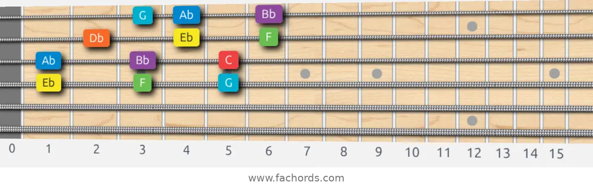 Eb Mixolydian Scale scale guitar pattern - 3 notes per string — position 2