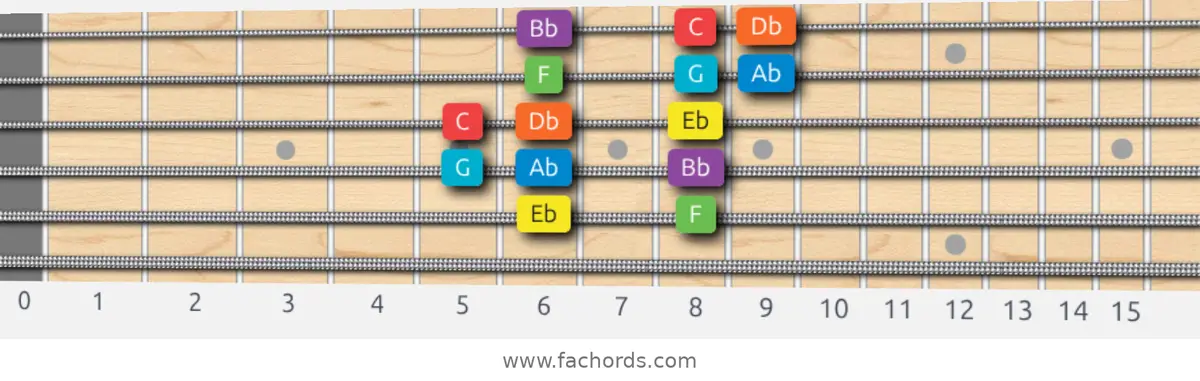 Eb Mixolydian Scale scale guitar pattern - 3 notes per string — position 4