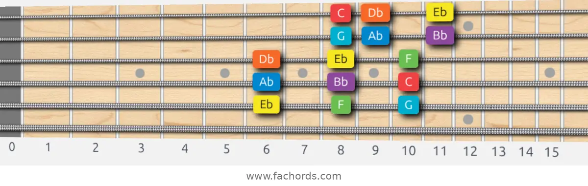 Eb Mixolydian Scale scale guitar pattern - 3 notes per string — position 5