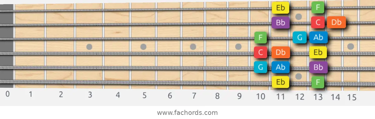 Eb Mixolydian Scale scale guitar pattern - Box pattern — position 1