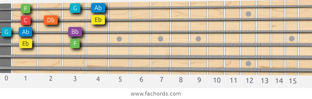 Eb Mixolydian Scale scale guitar pattern - Box pattern — position 2