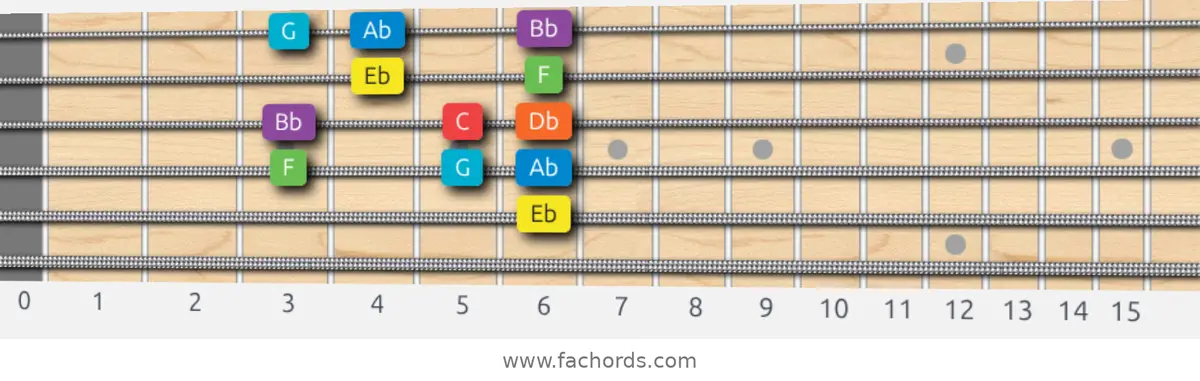 Eb Mixolydian Scale scale guitar pattern - Box pattern — position 3