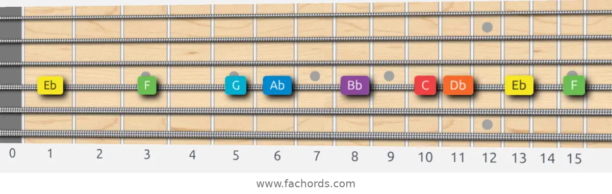 Eb Mixolydian Scale scale guitar pattern - On one string (D)