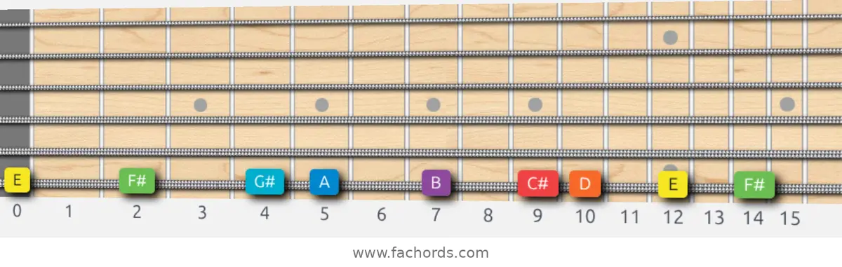 E Mixolydian Scale scale guitar pattern - On one string (low E)