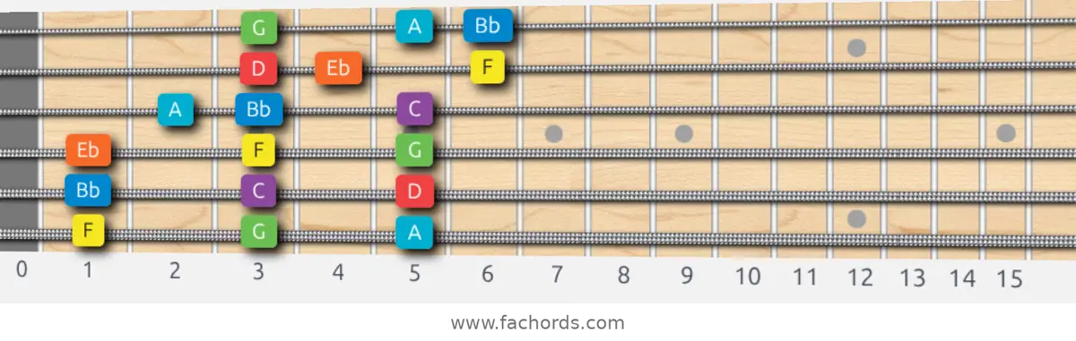 F Mixolydian Scale scale guitar pattern - 3 notes per string — position 1
