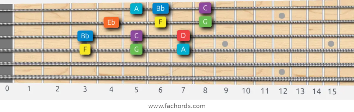 F Mixolydian Scale scale guitar pattern - 3 notes per string — position 2