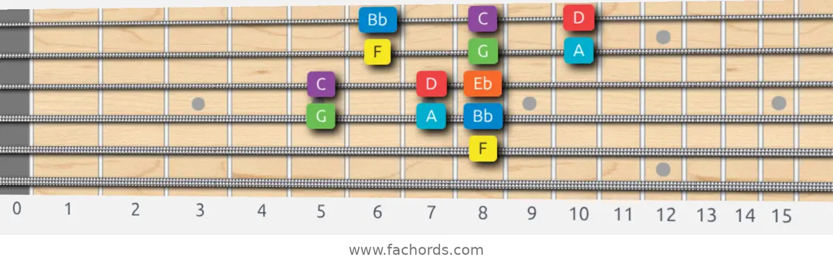 F Mixolydian Scale scale guitar pattern - 3 notes per string — position 3