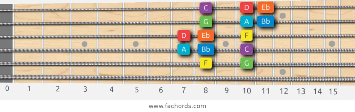 F Mixolydian Scale scale guitar pattern - 3 notes per string — position 4