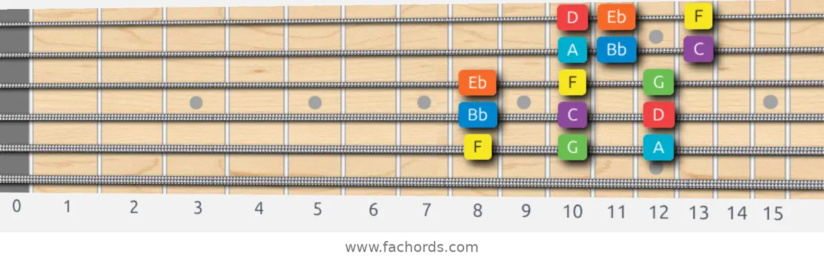 F Mixolydian Scale scale guitar pattern - 3 notes per string — position 5