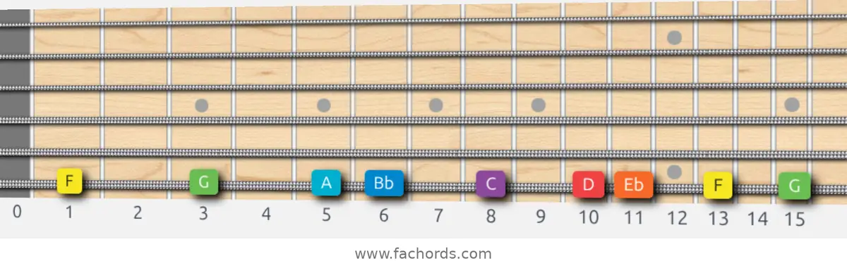 F Mixolydian Scale scale guitar pattern - On one string (low E)