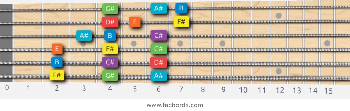 F# Mixolydian Scale scale guitar pattern - 3 notes per string — position 1