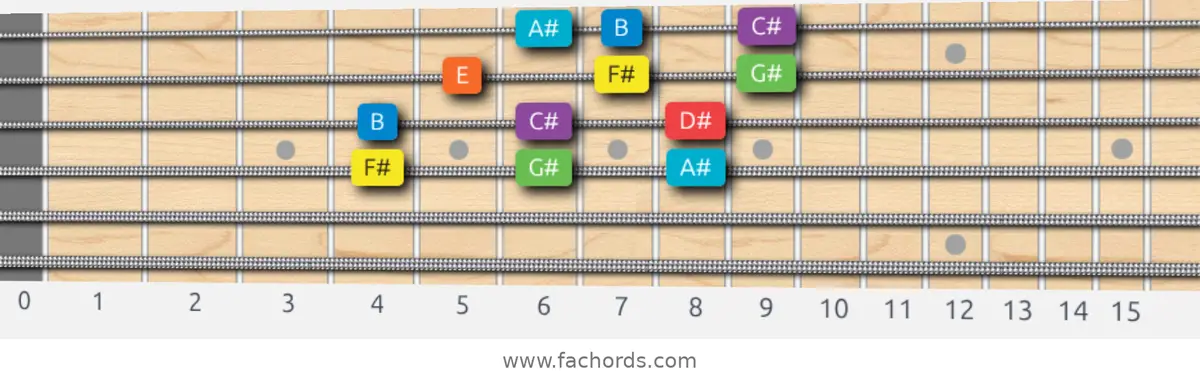 F# Mixolydian Scale scale guitar pattern - 3 notes per string — position 2