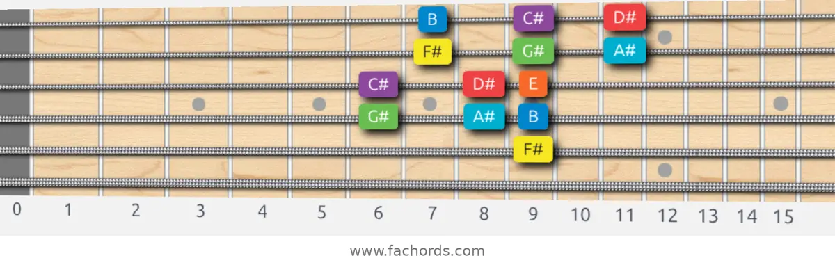 F# Mixolydian Scale scale guitar pattern - 3 notes per string — position 3