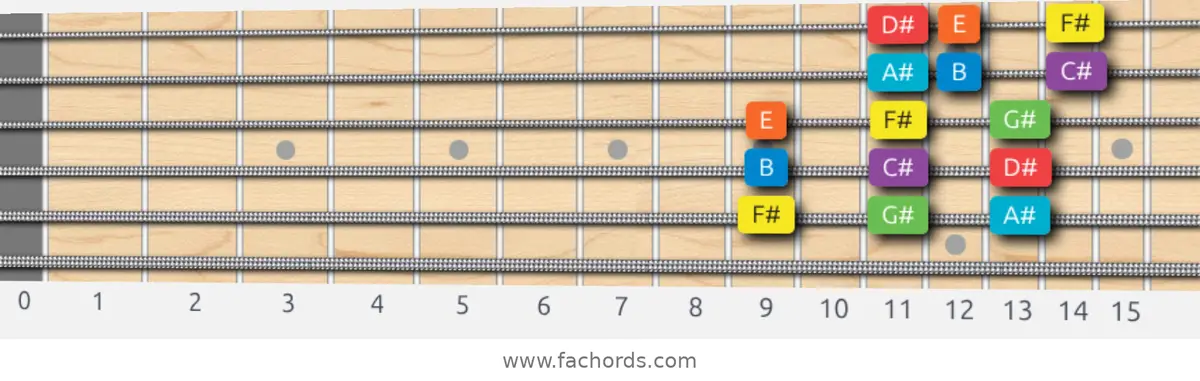 F# Mixolydian Scale scale guitar pattern - 3 notes per string — position 5