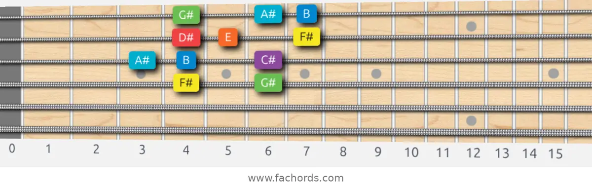 F# Mixolydian Scale scale guitar pattern - Box pattern — position 2