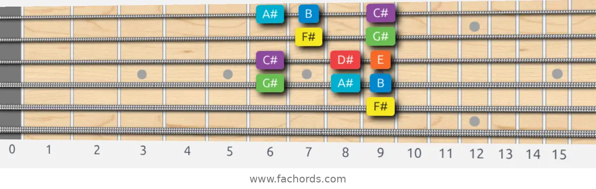 F# Mixolydian Scale scale guitar pattern - Box pattern — position 4