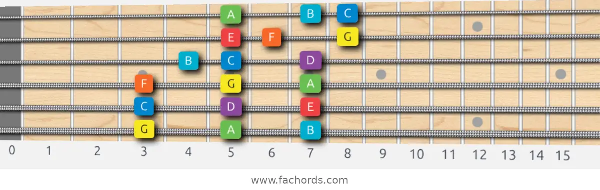 G Mixolydian Scale scale guitar pattern - 3 notes per string — position 1