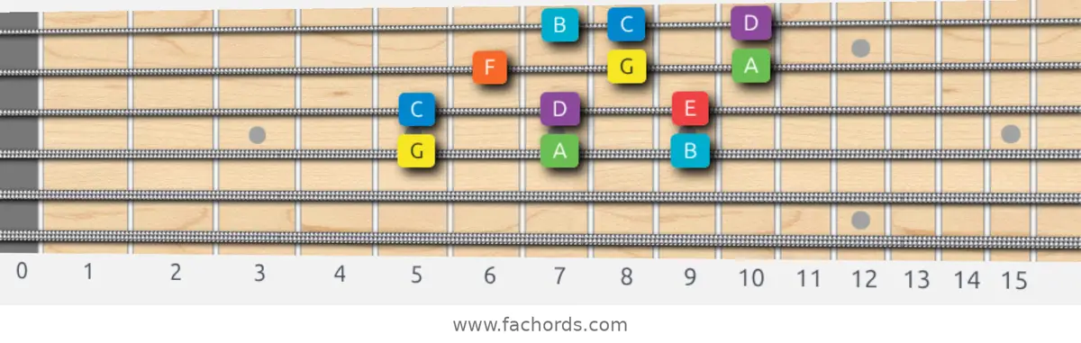 G Mixolydian Scale scale guitar pattern - 3 notes per string — position 2
