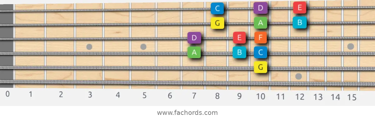 G Mixolydian Scale scale guitar pattern - 3 notes per string — position 3