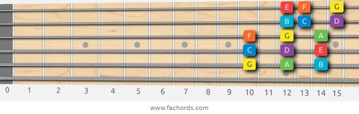 G Mixolydian Scale scale guitar pattern - 3 notes per string — position 5