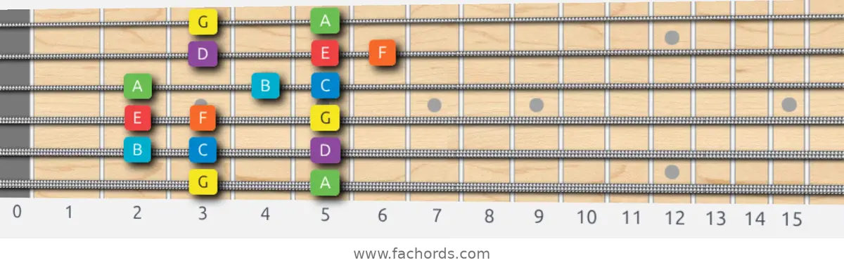 G Mixolydian Scale scale guitar pattern - Box pattern — position 1