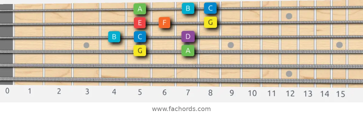 G Mixolydian Scale scale guitar pattern - Box pattern — position 2