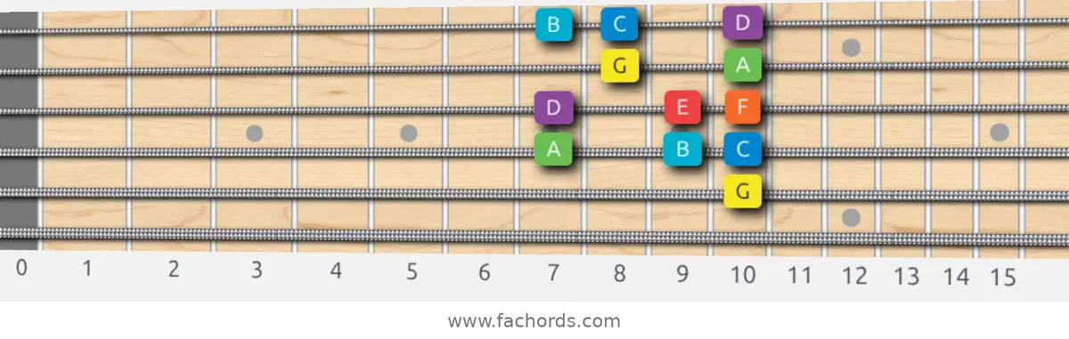 G Mixolydian Scale scale guitar pattern - Box pattern — position 4