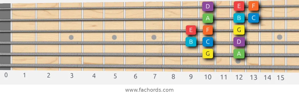 G Mixolydian Scale scale guitar pattern - Box pattern — position 5