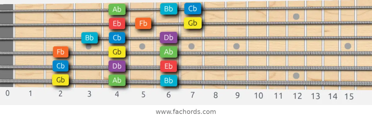 Gb Mixolydian Scale scale guitar pattern - 3 notes per string — position 1